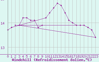 Courbe du refroidissement olien pour Puissalicon (34)