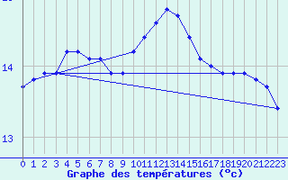 Courbe de tempratures pour Puissalicon (34)