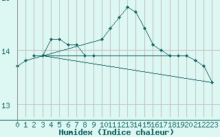 Courbe de l'humidex pour Puissalicon (34)