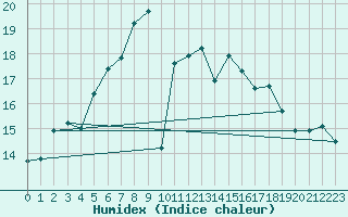 Courbe de l'humidex pour Bremervoerde