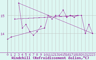 Courbe du refroidissement olien pour Bogskar