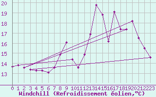 Courbe du refroidissement olien pour Bruxelles (Be)
