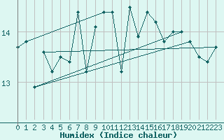 Courbe de l'humidex pour Aytr-Plage (17)