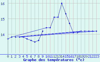 Courbe de tempratures pour Lanvoc (29)