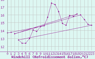 Courbe du refroidissement olien pour Ploumanac