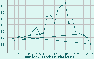 Courbe de l'humidex pour Bealach Na Ba No2