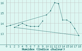 Courbe de l'humidex pour Saint-Jean-de-Liversay (17)