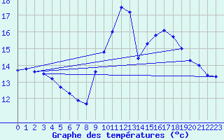 Courbe de tempratures pour Plerguer (35)