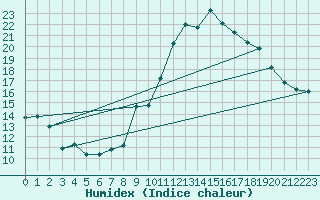 Courbe de l'humidex pour Punta Marina