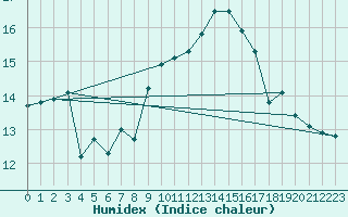 Courbe de l'humidex pour Weinbiet