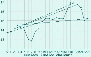 Courbe de l'humidex pour Laqueuille (63)