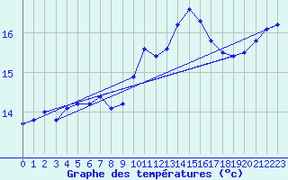 Courbe de tempratures pour Kernascleden (56)