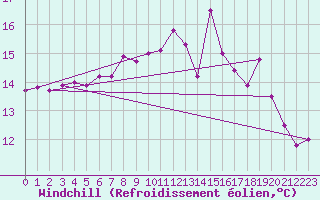 Courbe du refroidissement olien pour Culdrose