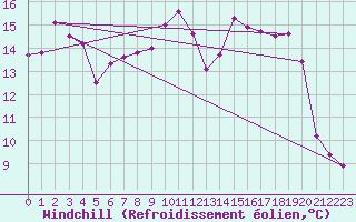Courbe du refroidissement olien pour Troyes (10)