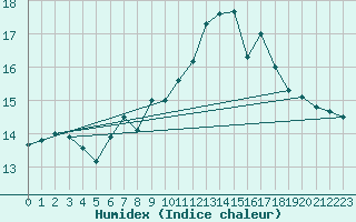 Courbe de l'humidex pour Valley