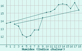 Courbe de l'humidex pour Schneifelforsthaus