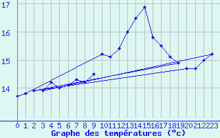 Courbe de tempratures pour Saint-Philbert-de-Grand-Lieu (44)