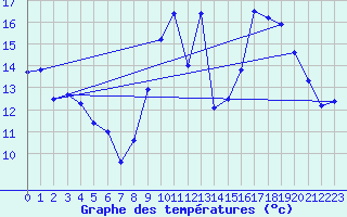 Courbe de tempratures pour Chteaudun (28)