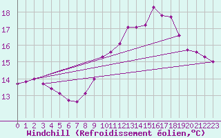 Courbe du refroidissement olien pour Six-Fours (83)