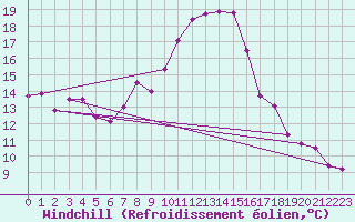 Courbe du refroidissement olien pour Lesce