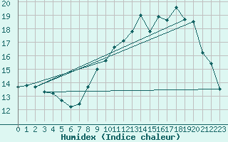 Courbe de l'humidex pour Saint-Brieuc (22)