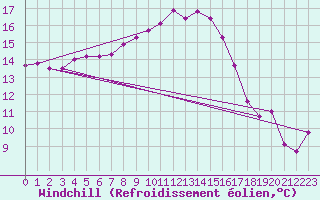 Courbe du refroidissement olien pour Manston (UK)