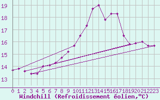 Courbe du refroidissement olien pour Ile du Levant (83)