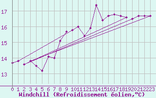 Courbe du refroidissement olien pour Kotka Haapasaari