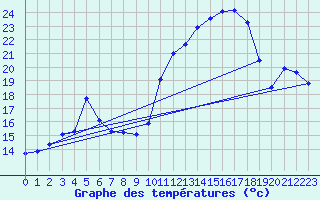 Courbe de tempratures pour Variscourt (02)
