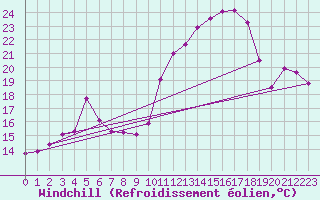 Courbe du refroidissement olien pour Variscourt (02)