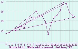 Courbe du refroidissement olien pour Paray-le-Monial - St-Yan (71)