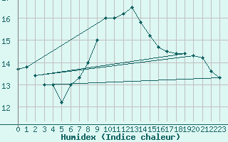 Courbe de l'humidex pour Altheim, Kreis Biber