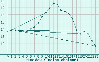 Courbe de l'humidex pour Wynau