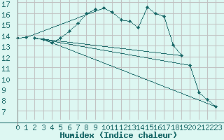 Courbe de l'humidex pour Borod