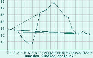 Courbe de l'humidex pour Santander (Esp)