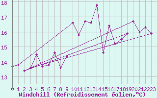 Courbe du refroidissement olien pour Pointe de Socoa (64)