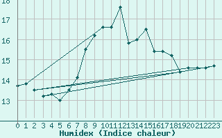 Courbe de l'humidex pour Cabo Peas