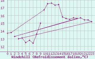 Courbe du refroidissement olien pour Trapani / Birgi