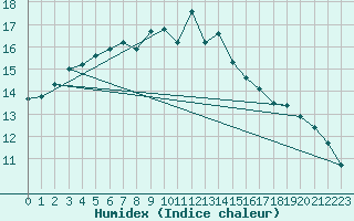 Courbe de l'humidex pour Sirdal-Sinnes