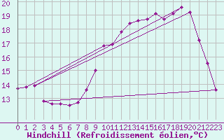 Courbe du refroidissement olien pour Lignerolles (03)