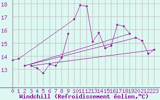 Courbe du refroidissement olien pour Nuerburg-Barweiler