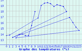 Courbe de tempratures pour Solenzara - Base arienne (2B)