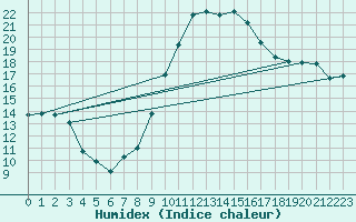 Courbe de l'humidex pour Cerisiers (89)