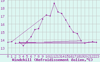 Courbe du refroidissement olien pour Antalya-Bolge