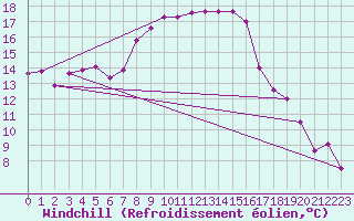 Courbe du refroidissement olien pour Tabarka