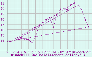 Courbe du refroidissement olien pour Le Havre - Octeville (76)