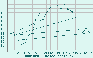 Courbe de l'humidex pour Kempten