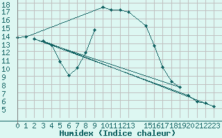 Courbe de l'humidex pour Ratece