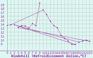 Courbe du refroidissement olien pour Valley