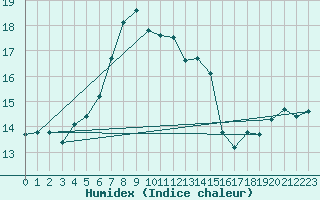 Courbe de l'humidex pour Salen-Reutenen